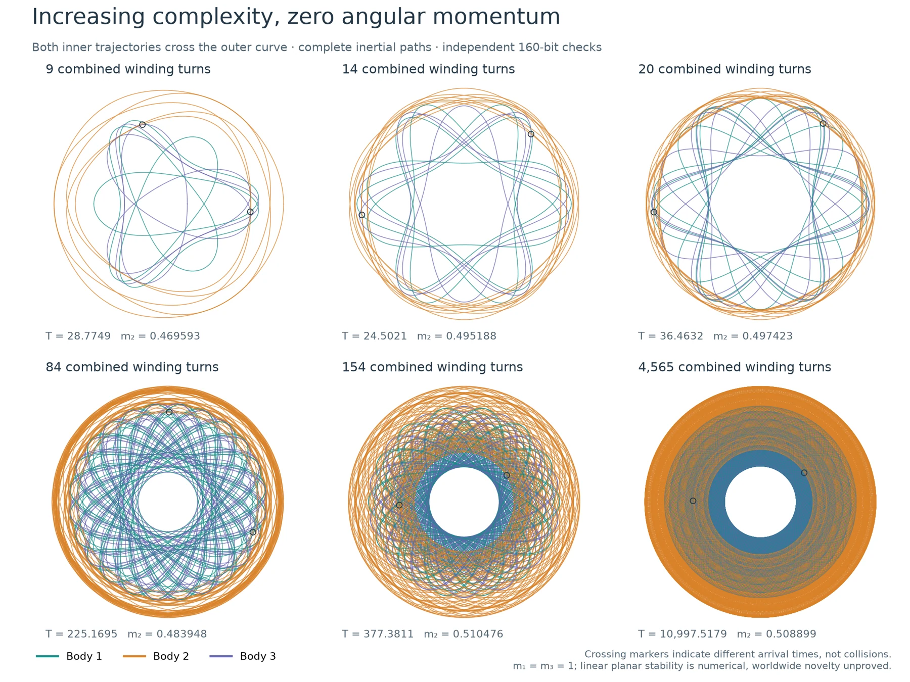 Six zero-angular-momentum orbits of increasing complexity, from 9 to 4,565 combined winding turns, each with both inner trajectories crossing the outer body's curve