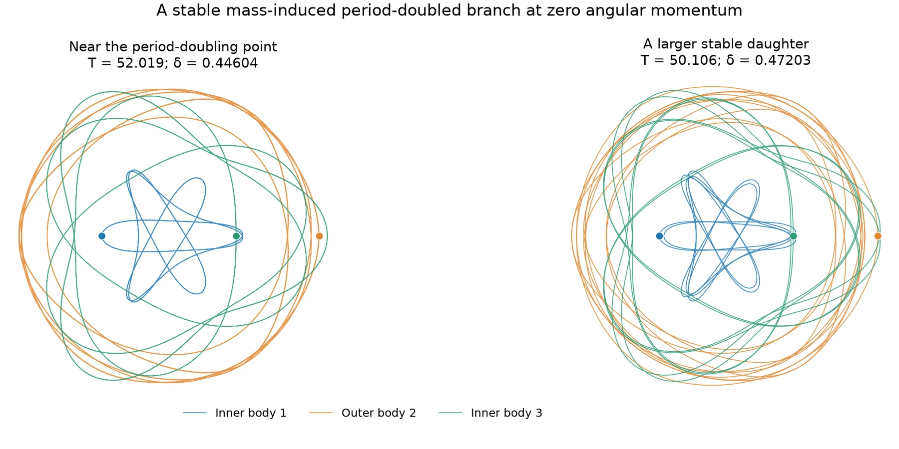 The stable mass-induced period-doubling branch compared with its parent