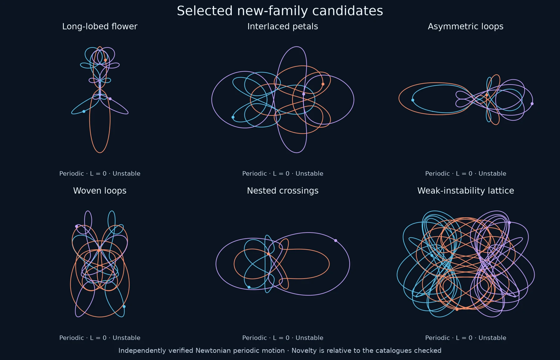 Eight selected orbits drawn at unit energy: long-lobed flower, interlaced petals, asymmetric loops, woven loops, nested crossings, weak-instability lattice, near-equal-mass weave and golden pancake drama